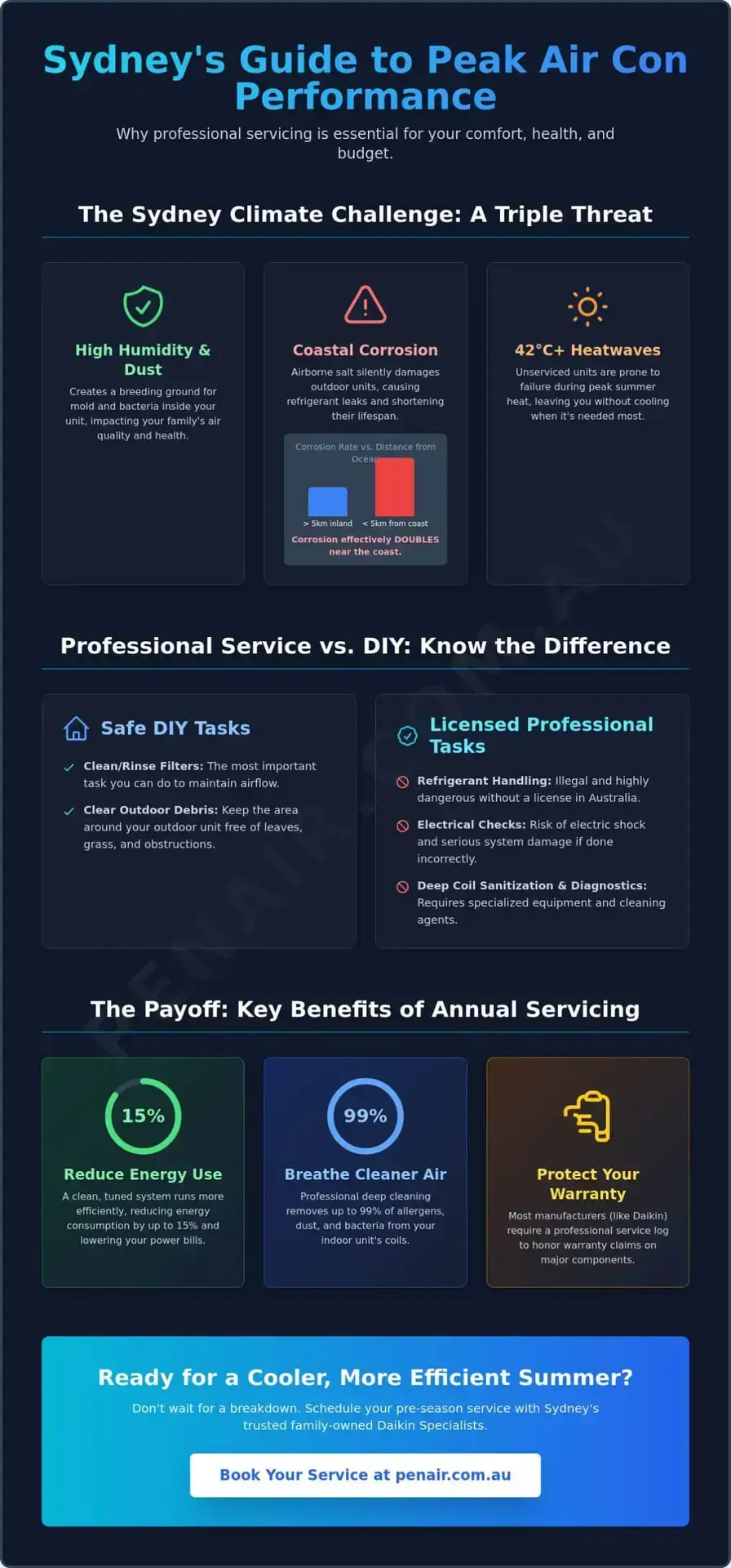 Air Conditioning Service Sydney: The Complete 2026 Maintenance Guide