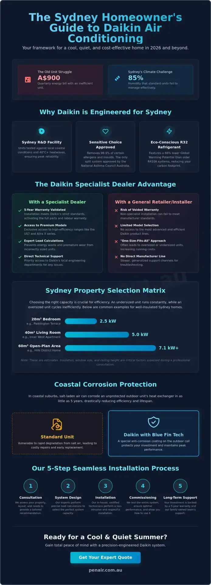 Daikin Air Conditioning Installation Sydney: The 2026 Specialist Selection Guide