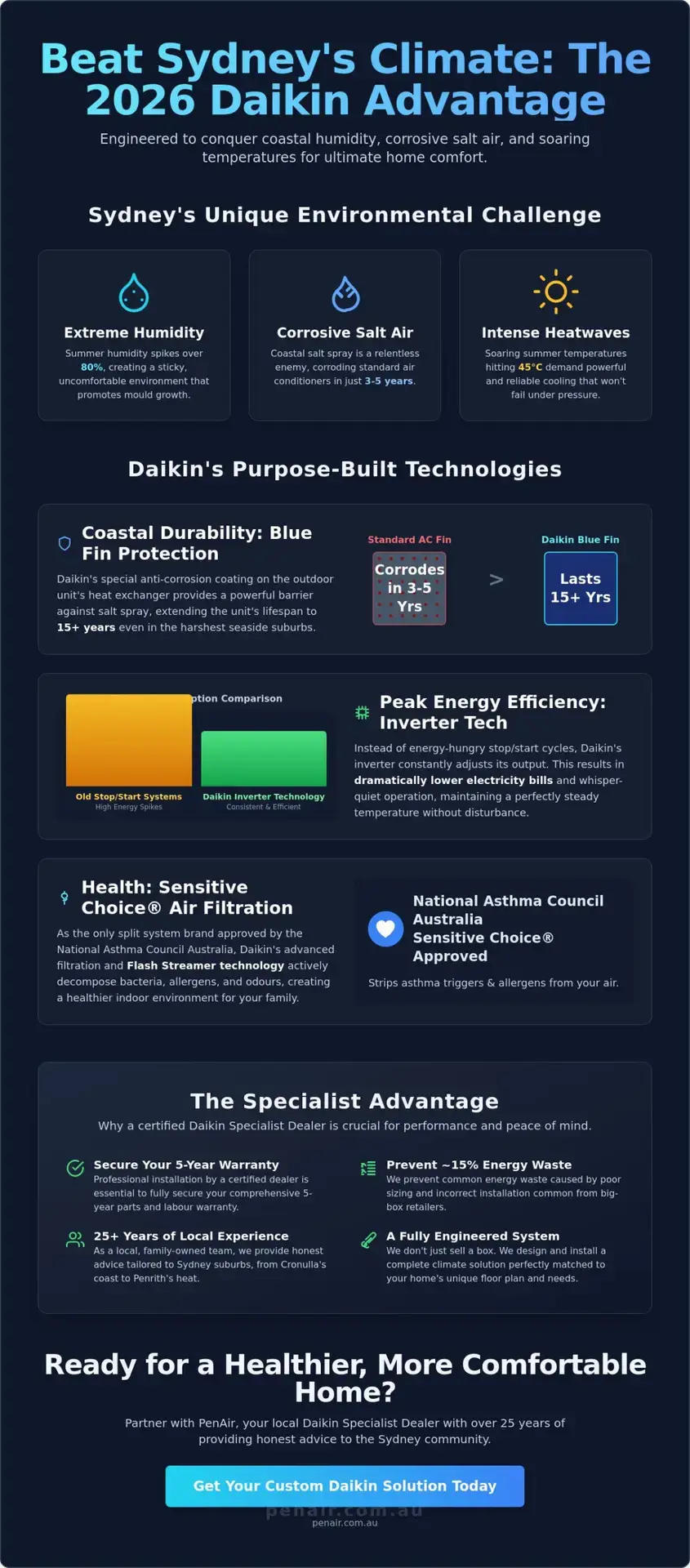 Daikin Air Conditioning Sydney: Why It’s the Gold Standard for Local Homes in 2026