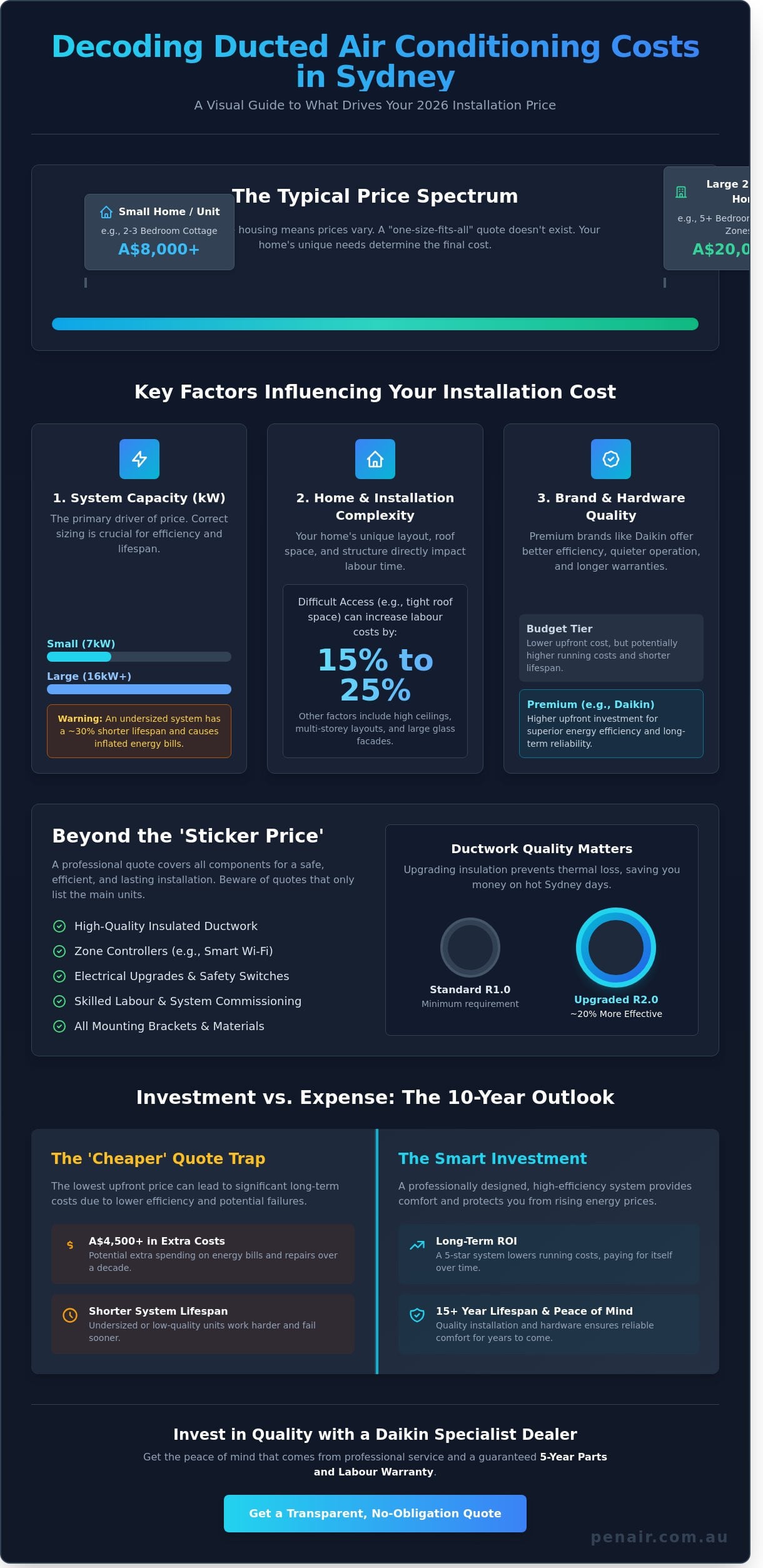 Ducted Air Conditioning Price Sydney: 2026 Comprehensive Cost Guide