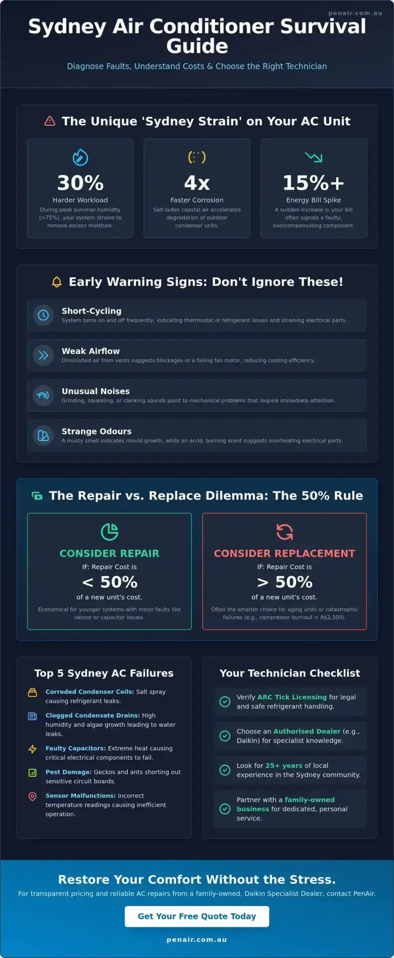 Emergency Air Conditioning Repair Sydney: The Homeowner’s 2026 Resource Guide