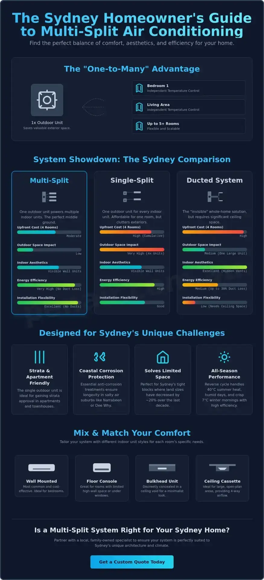Multi Split Air Conditioner Sydney: The Ultimate 2026 Comparison Guide