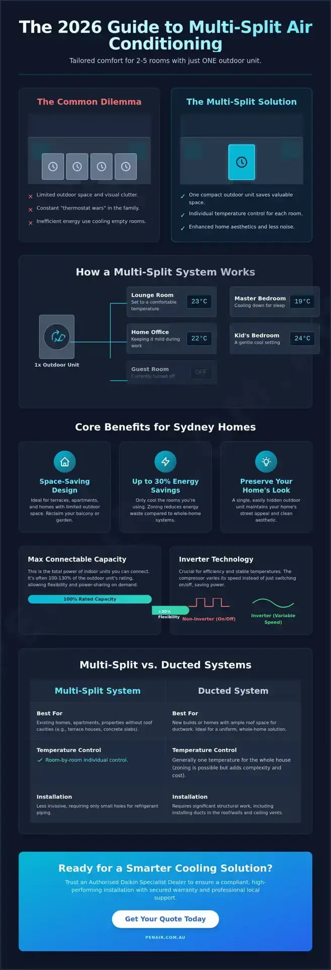 Multi Split System Air Conditioning Sydney: The Ultimate 2026 Guide