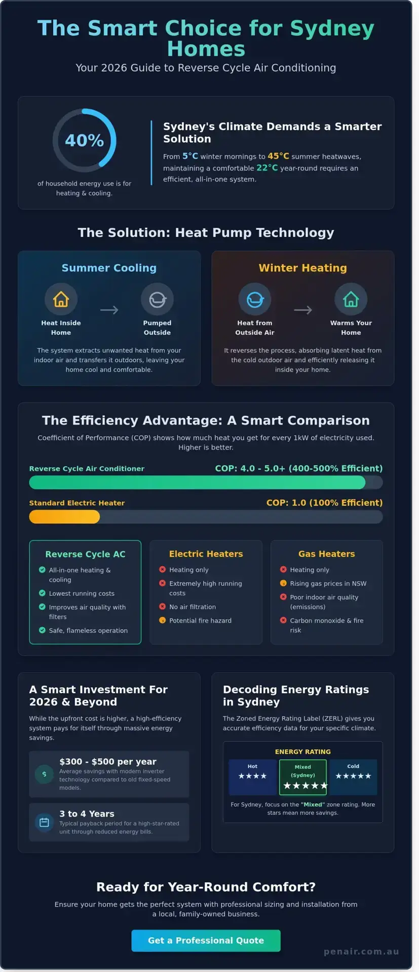 Reverse Cycle Air Conditioner Sydney: The Ultimate 2026 Homeowner’s Guide