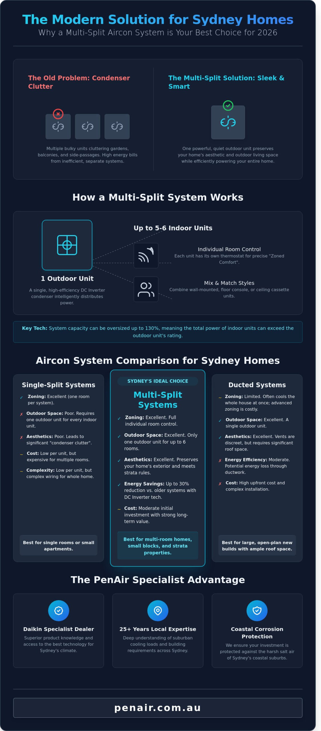 The Complete Guide to Aircon Multi Split Systems for Sydney Homes in 2026