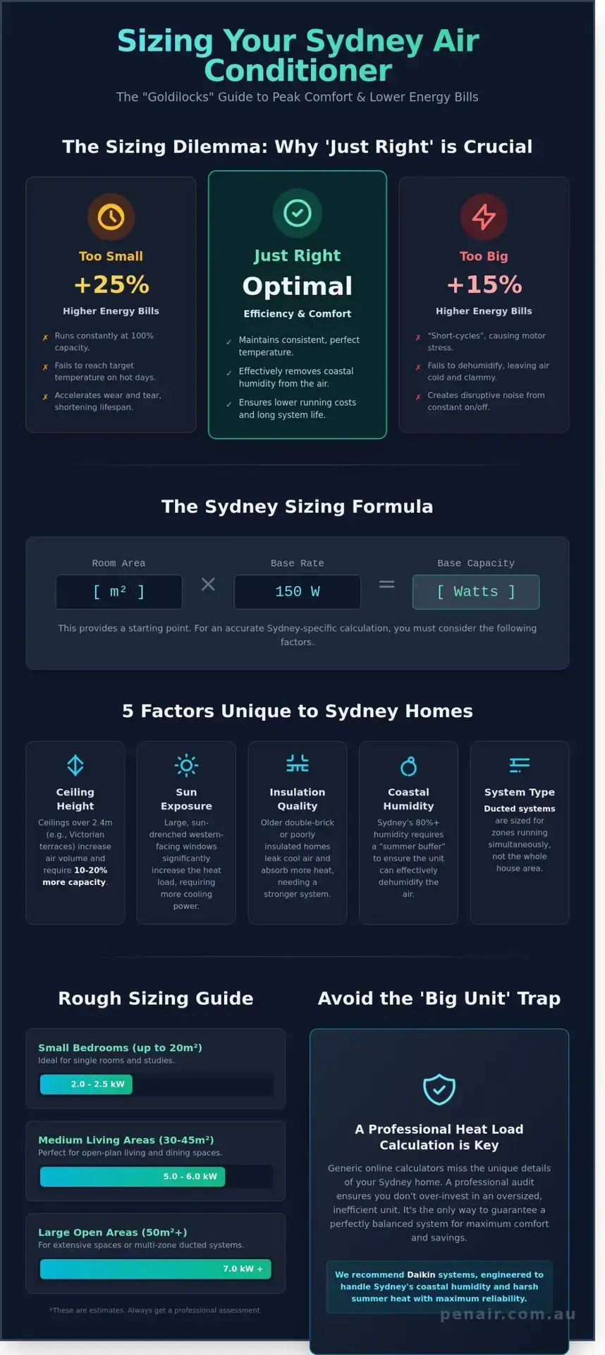 What Capacity AC Do I Need? A Sydney Homeowner’s Sizing Guide