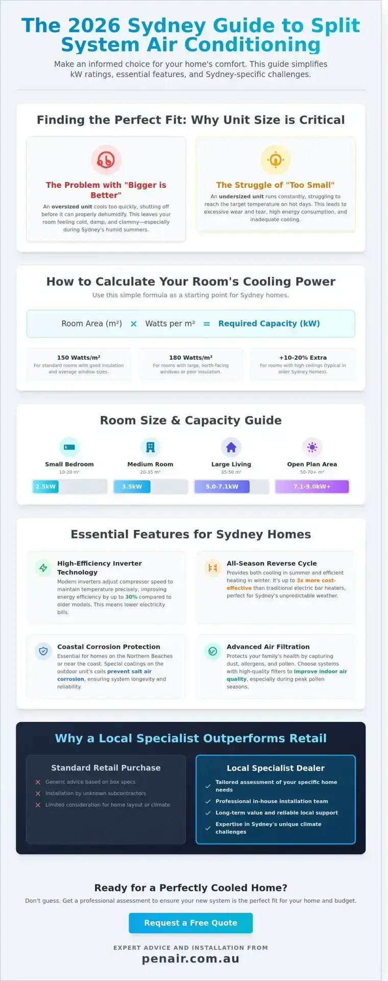 Split System Air Conditioner Sydney: 2026 Buying & Comparison Guide