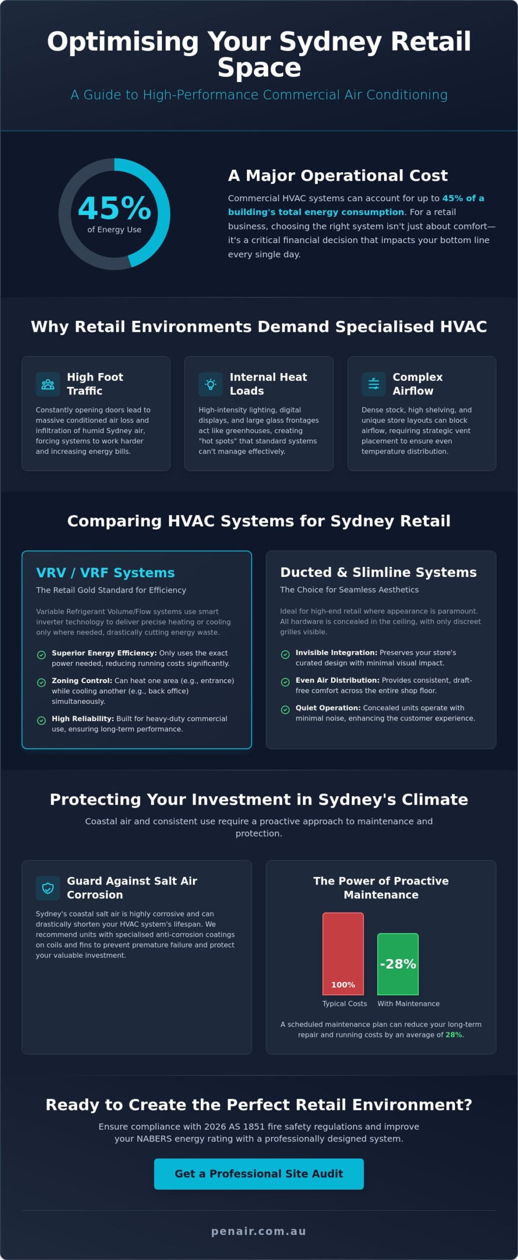 Commercial Air Conditioning for Retail Shops Sydney: The 2026 Guide