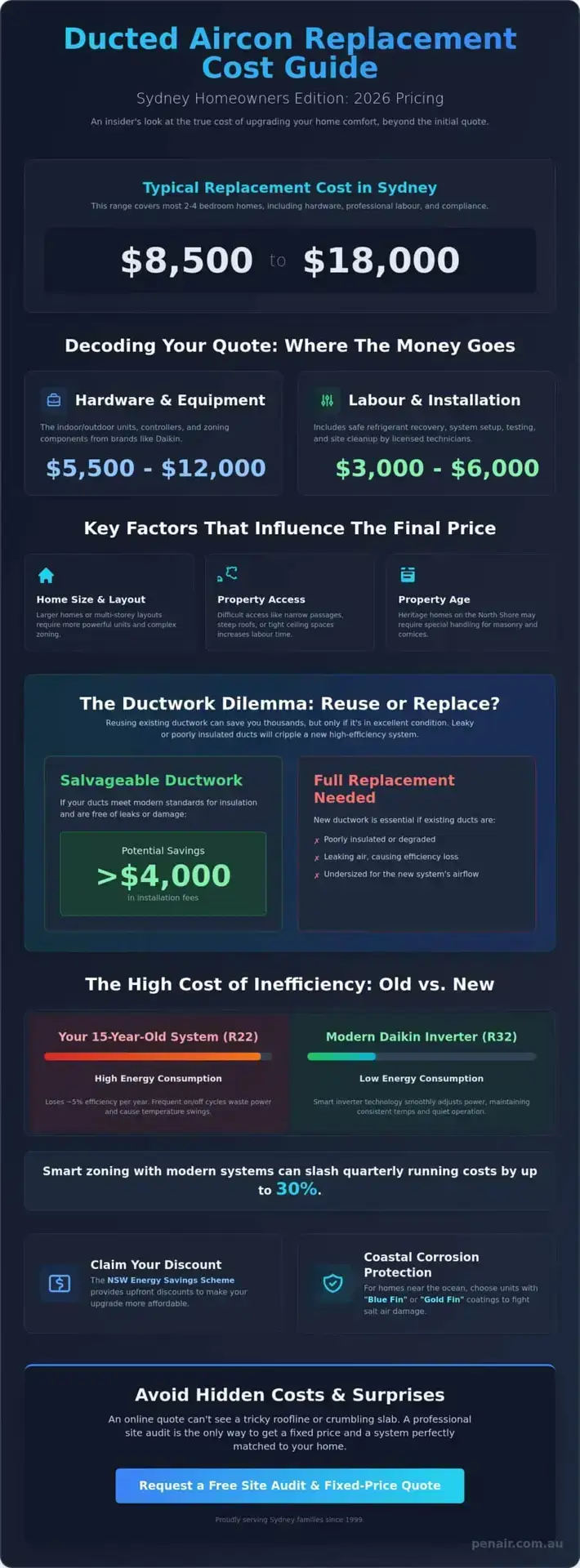 Cost to Replace Old Ducted Aircon System Sydney: 2026 Pricing Guide