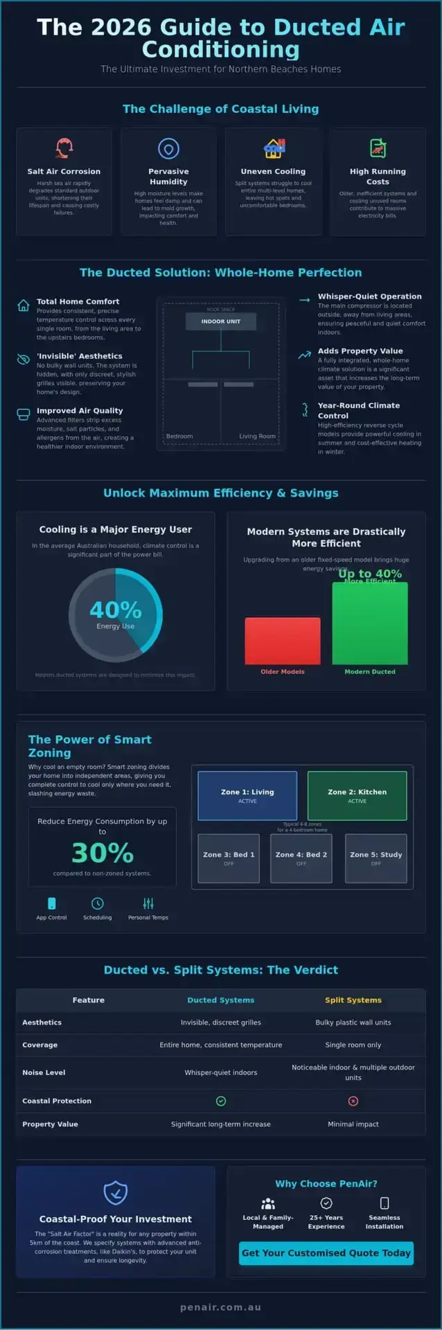 Ducted Air Conditioning Northern Beaches: The 2026 Guide to Whole-Home Comfort