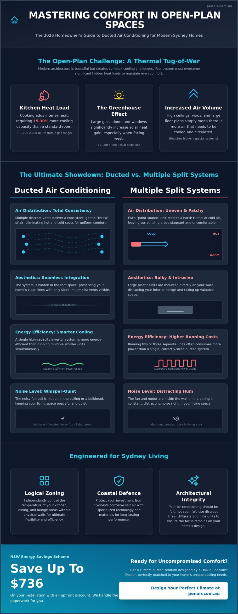 Ducted Air Conditioning for Open Plan Living Areas: The 2026 Comfort Guide