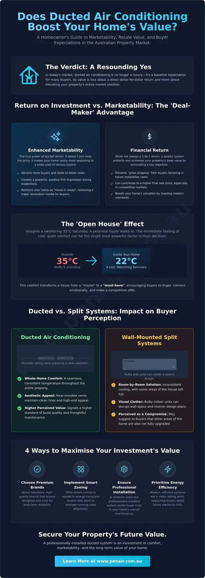 Does Ducted Aircon Add Value to a House in Australia? A 2026 Homeowner’s Guide