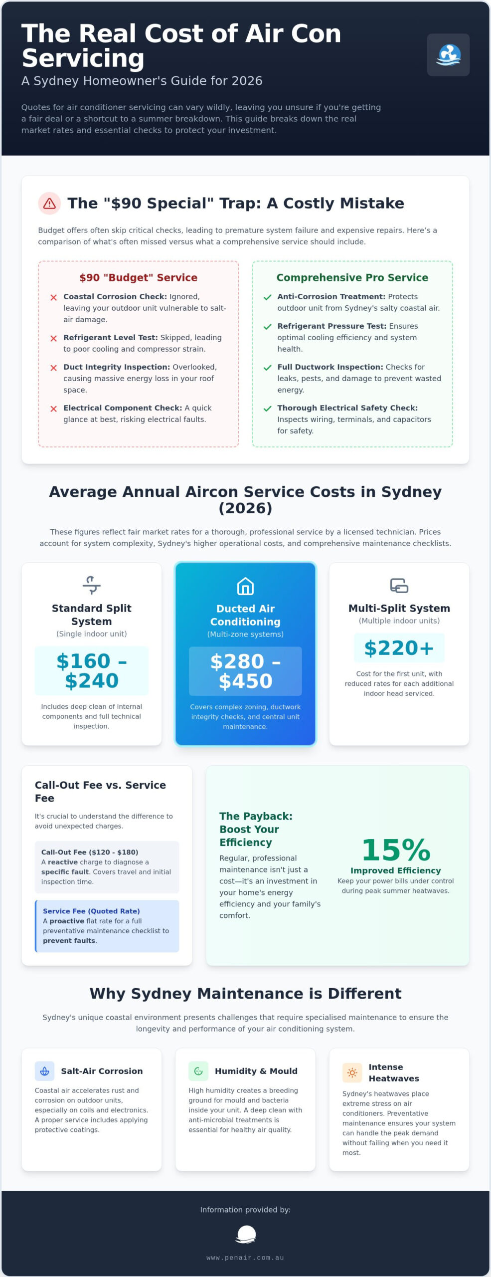 Annual Aircon Service Cost Sydney: 2026 Price Guide & Maintenance Tips
