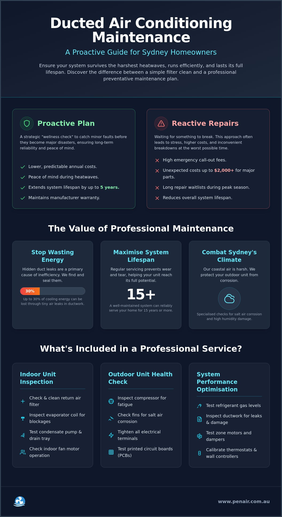 The Ultimate Preventative Maintenance Plan for Ducted Aircon in Sydney