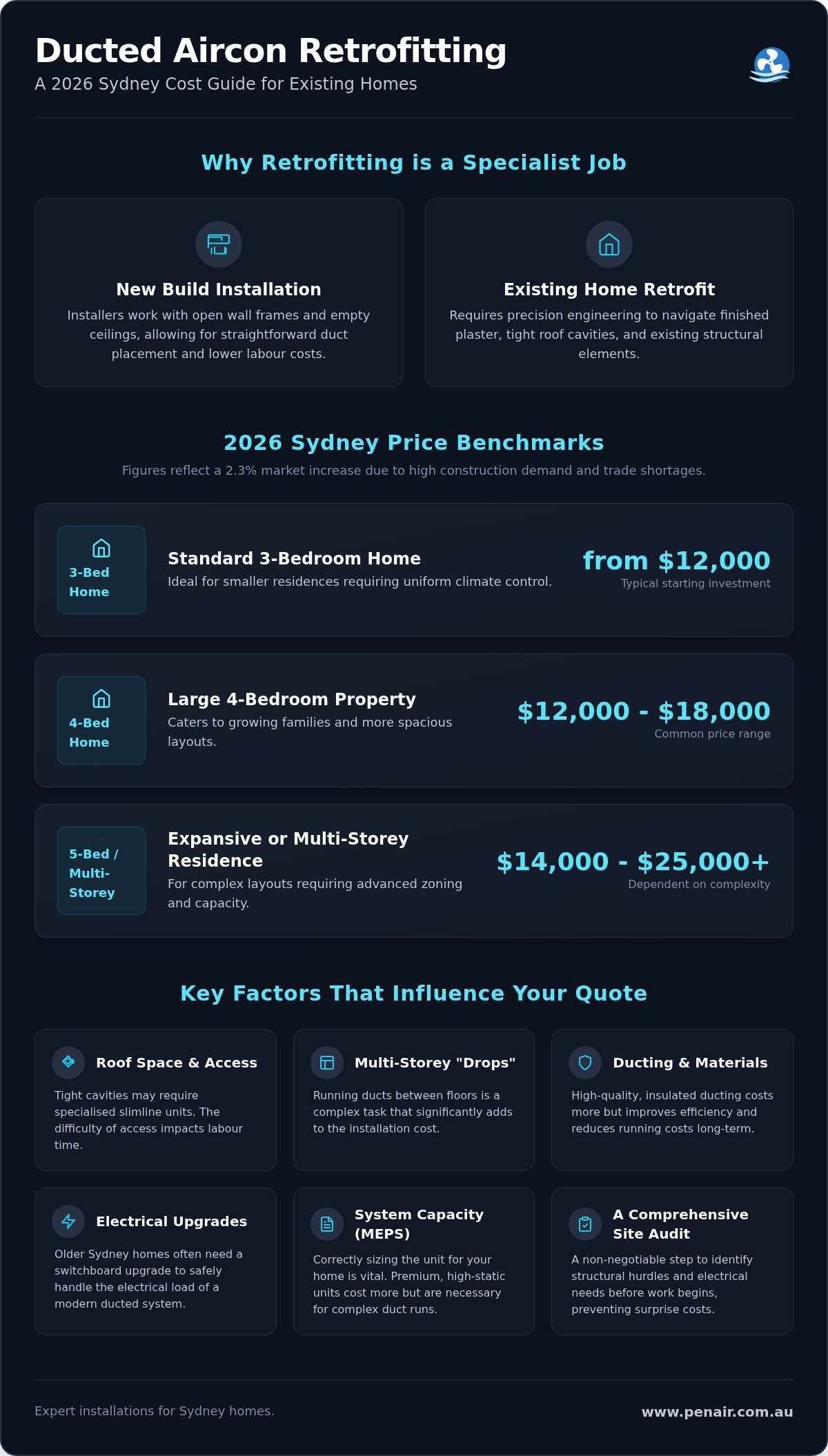 Cost to Install Ducted Aircon in an Existing House Sydney: 2026 Price Guide