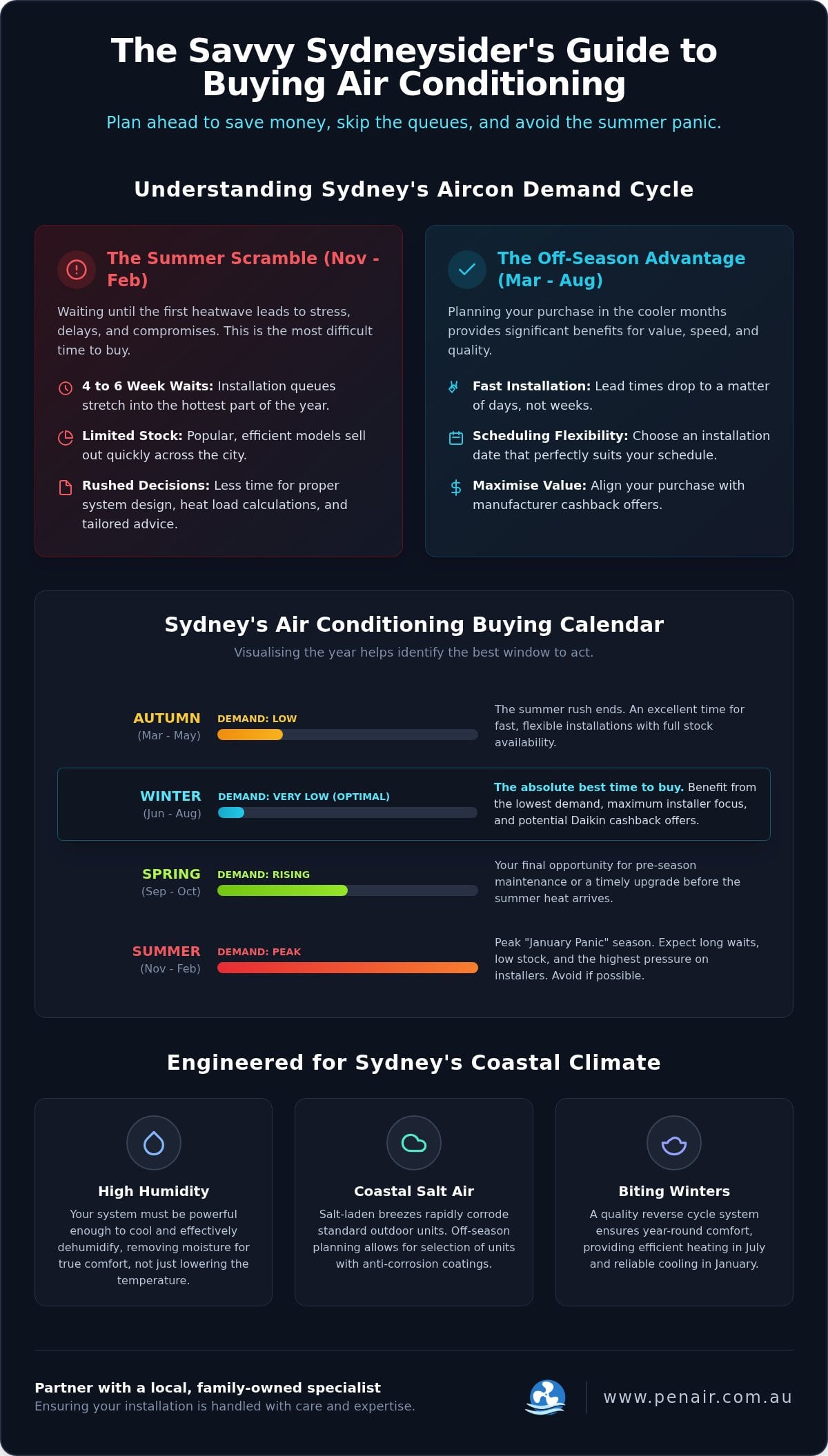 Best Time of Year to Buy Aircon in Sydney: A 2026 Seasonal Strategy Guide